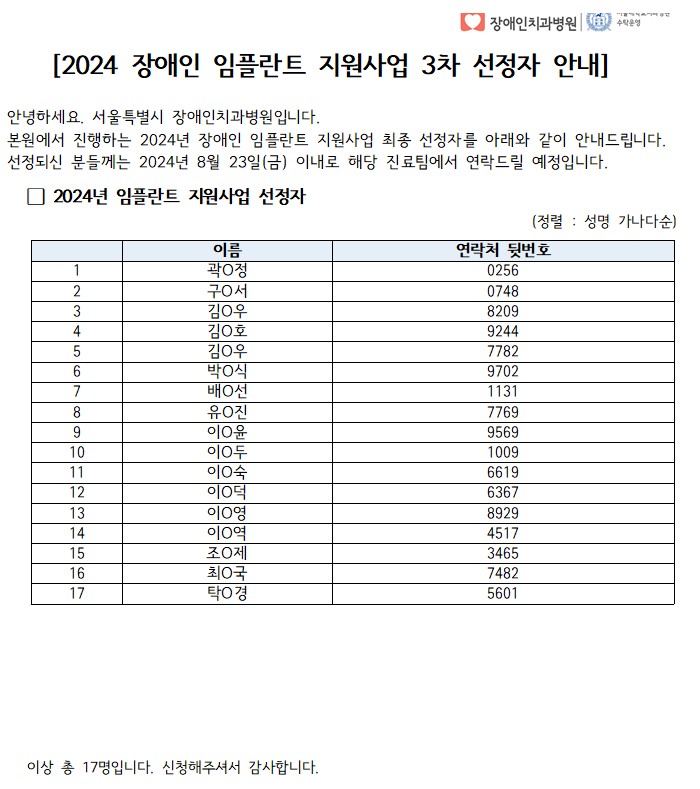 [2024 장애인 임플란트 지원사업 3차 선정자 안내
안녕하세요. 서울특별시 장애인치과병원입니다.
본원에서 진행하는 2024년 장애인 임플란트 지원사업 최종 선정자를 아래와 같이 안내드립니다.
선정되신 분들께서는 2024년 08월 23일(금) 이내로 해당 진료팀에서 연락드릴 예정입니다.

이름  연락처 뒷번호
곽ㅇ정 0256
구ㅇ서 0748
김ㅇ우 8209
김ㅇ호 9244
김ㅇ우 7782
박ㅇ식 9702
배ㅇ선 1131
유ㅇ진 7769
이ㅇ윤 9569
이ㅇ두 1009
이ㅇ숙 6619
이ㅇ덕 6367
이ㅇ영 8929
이ㅇ역 4517
조ㅇ제 3465
최ㅇ국 7482
탁ㅇ경 5601
이상 총 17명입니다. 신청해주셔서 감사합니다.