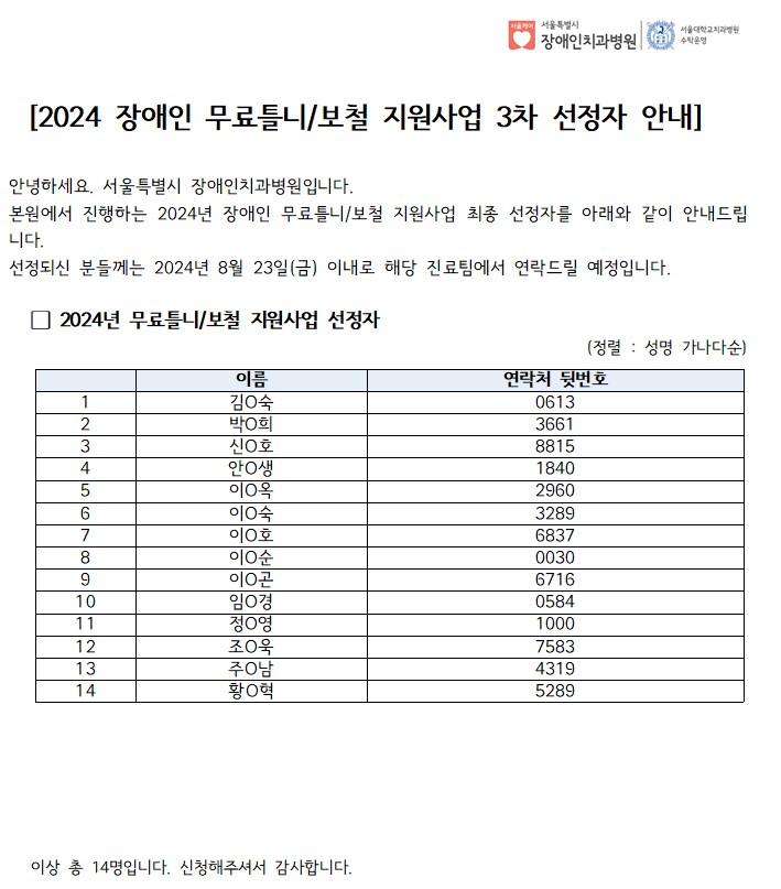 [2024 장애인 무료틀니/보철 지원사업 3차 선정자 안내
안녕하세요. 서울특별시 장애인치과병원입니다.
본원에서 진행하는 2024년 장애인 무료틀니/보철 지원사업 최종 선정자를 아래와 같이 안내드립니다.
선정되신 분들께는 2024년 08월 23일(금) 이내로 해당 진료팀에서 연락드릴 예정입니다.

이름  연락처 뒷번호
김ㅇ숙 0613
박ㅇ희 3661
신ㅇ호 8815
안ㅇ생 1840
이ㅇ옥 2960
이ㅇ숙 3289
이ㅇ호 6837
이ㅇ순 0030
이ㅇ곤 6716
임ㅇ경 0584
정ㅇ영 1000
조ㅇ욱 7583
주ㅇ남 4319
황ㅇ혁 5289
이상 총 14명입니다. 신청해주셔서 감사합니다.
