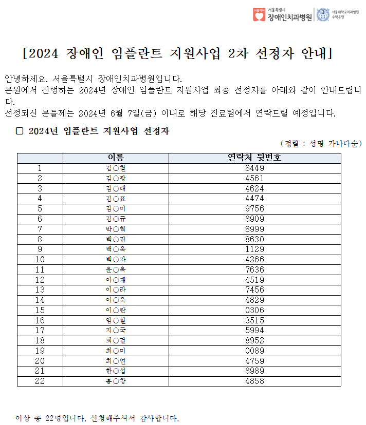 [2024 장애인 임플란트 지원사업 2차 선정자 안내
안녕하세요. 서울특별시 장애인치과병원입니다.
본원에서 진행하는 2024년 장애인 임플란트 지원사업 최종 선정자를 아래와 같이 안내드립니다.
선정되신 분들께는 2024년 06월 07일(금) 이내로 해당 진료팀에서 연락드릴 예정입니다.

이름  연락처 뒷번호
김ㅇ철 8449
김ㅇ광 4561
김ㅇ대 4624
김ㅇ표 4474
김ㅇ미 9756
김ㅇ규 8909
박ㅇ혁 8999
백ㅇ진 8630
백ㅇ욱 1129
백ㅇ자 4266
윤ㅇ옥 7636
이ㅇ재 4519
이ㅇ라 7456
이ㅇ욱 4829
이ㅇ란 0306
임ㅇ철 3515
지ㅇ국 5994
최ㅇ걸 8952
최ㅇ미 0089
최ㅇ연 4759
한ㅇ섭 8989
홍ㅇ창 4858
이상 총 22명입니다. 신청해주셔서 감사합니다.